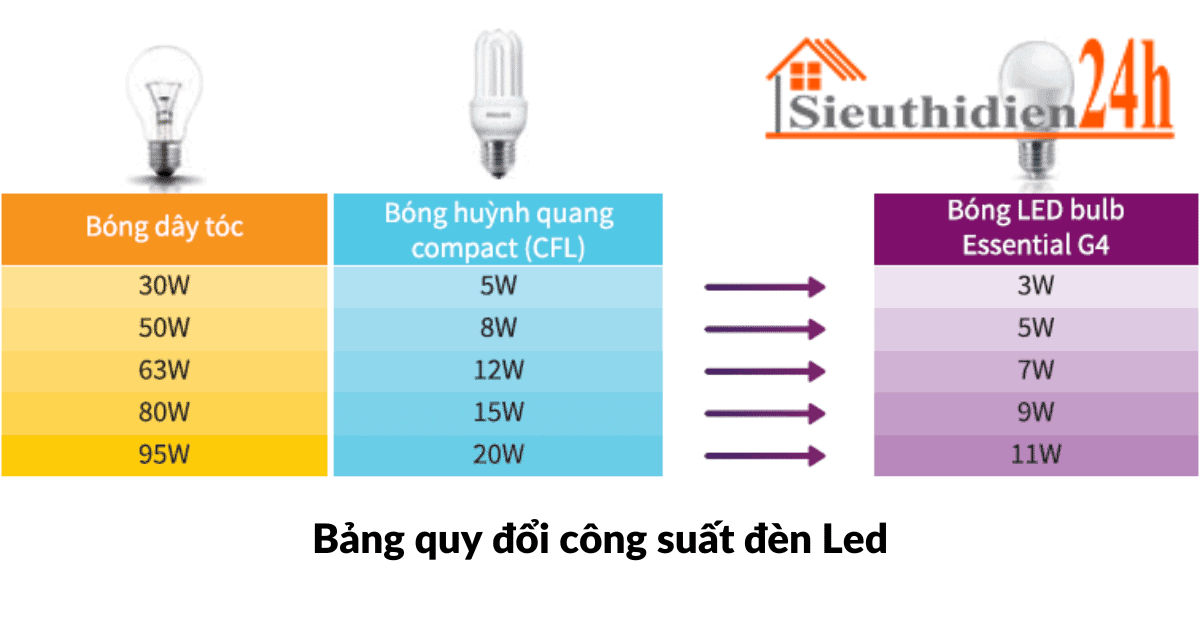 Bảng quy đổi công suất đèn Led